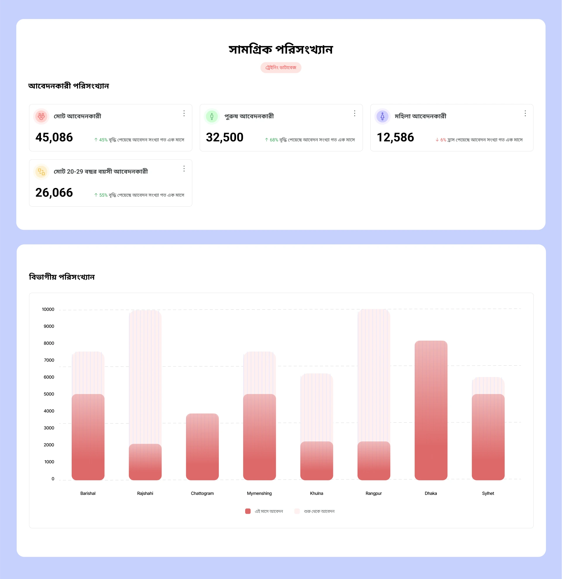 Application Stats Page One